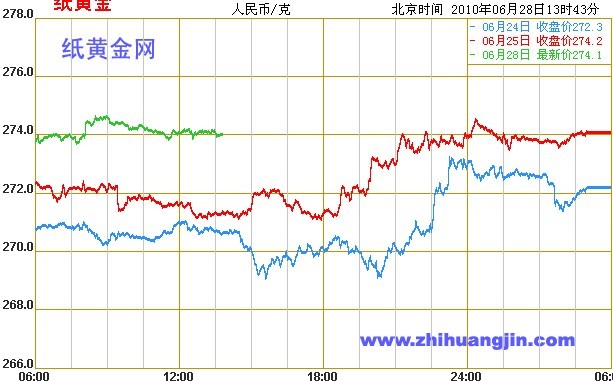 纸黄金走势图最新行情，深度解析与投资策略