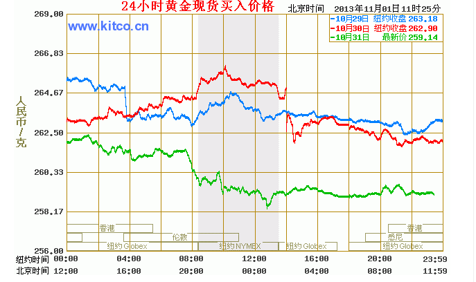 今日金价，一克黄金的含蓄价值与市场波动