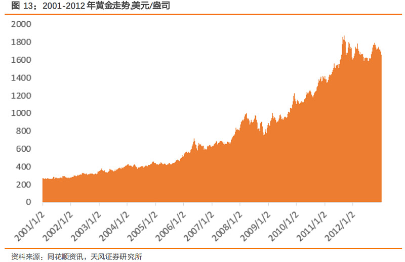 黄金，近几年价格走势的深度剖析