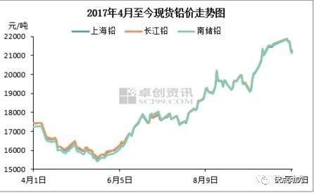 铅价走势图，透视市场波动与未来趋势