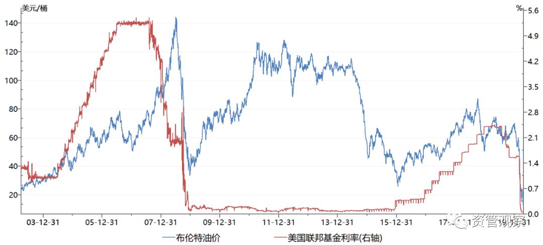 12月将至，回顾与展望——记一次油价波动的背后