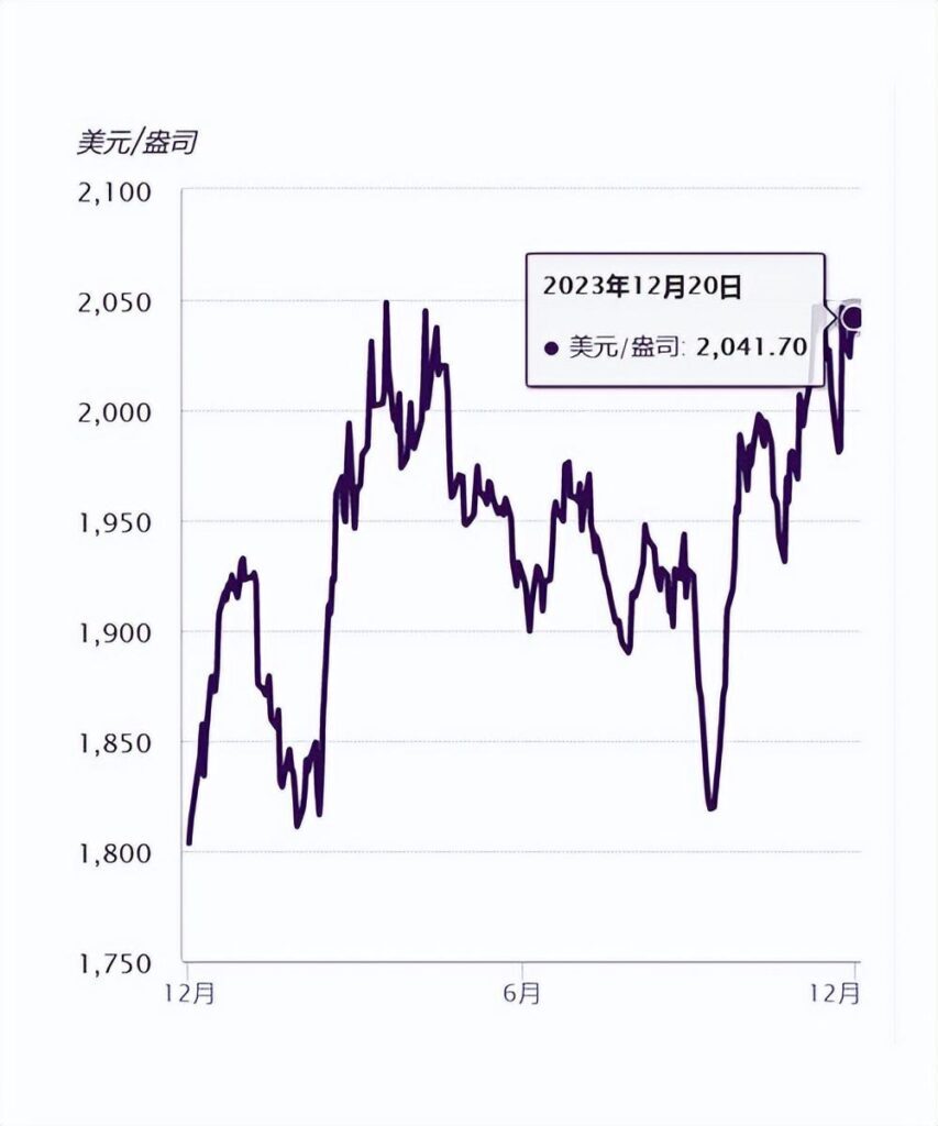 黄金价格，204年一克金价的波动与展望