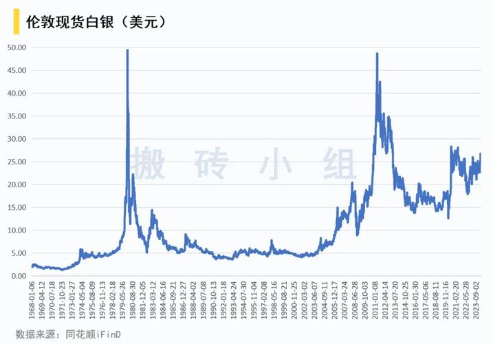 近20年白银价格走势图，波动与趋势的深度剖析