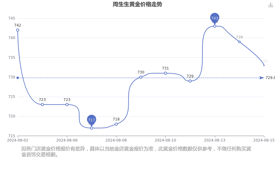 今日周生生黄金价格，市场动态与投资考量