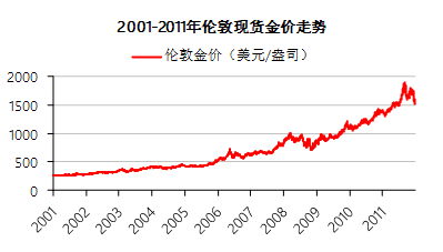 伦敦金10年实时行情，全球金融市场的黄金风向标