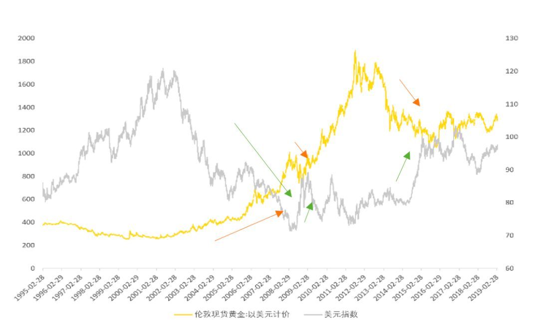 黄金，历史价格与金融避风港的演变