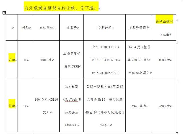 黄金期货交易，解析一手保证金成本与策略