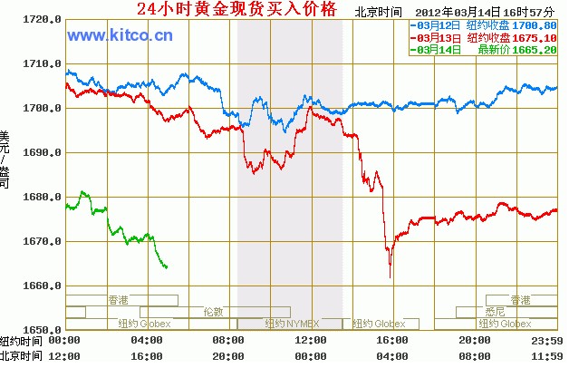 最近几天黄金价格走势图深度解析，市场动态与未来展望