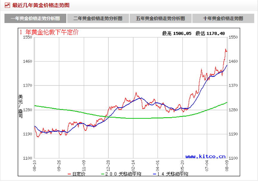 足金价格波动，2019年末至初探