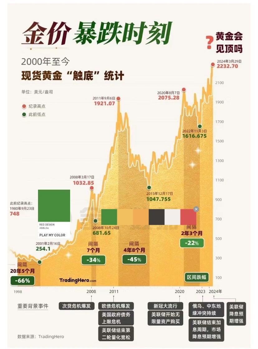 国际黄金走势