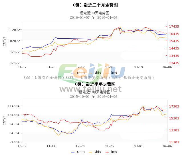 锡价格最新走势图，全球市场动态与未来展望