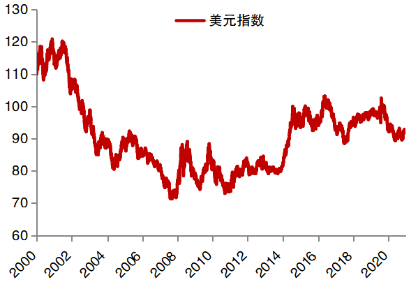 美元指数价格走势图，全球经济的晴雨表