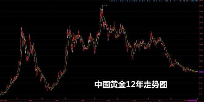 20年黄金风云，中国金价走势一览