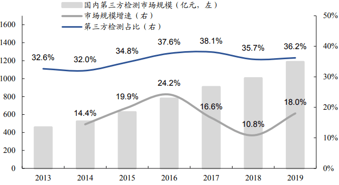 2035年预测