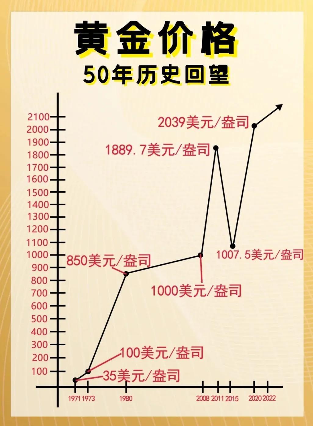 黄金价格走势的深度剖析，影响因素、历史趋势与未来展望