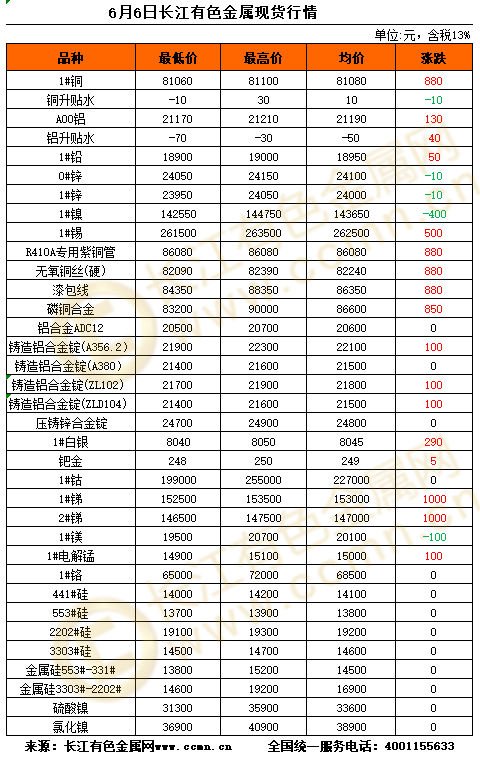 长江有色金属现货价格行情，市场动态与影响因素分析