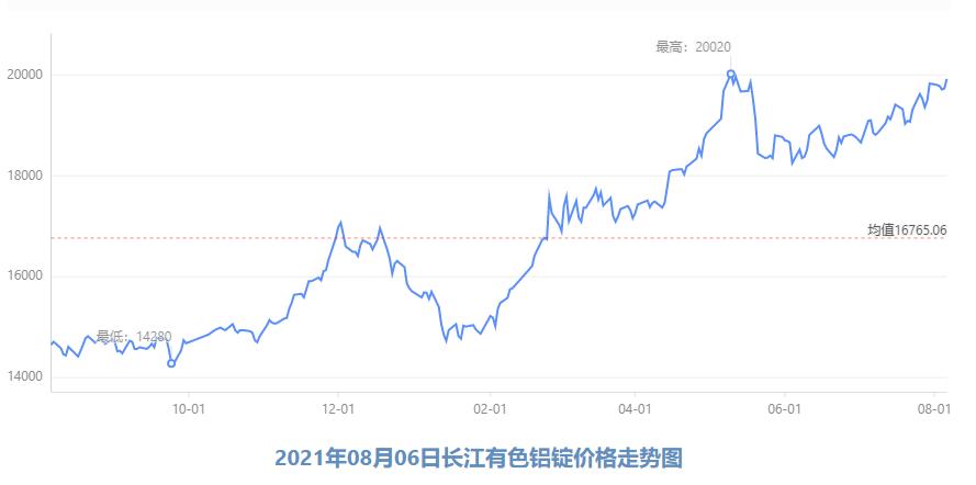 今日长江铝锭价，市场动态与影响因素深度剖析