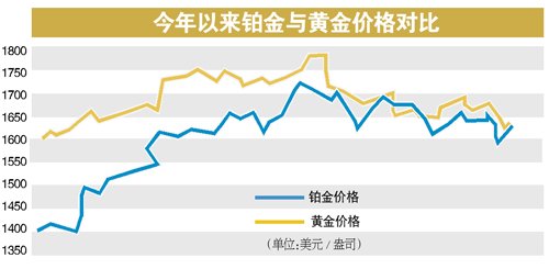 铂金、白金与黄金，价格对比及投资分析