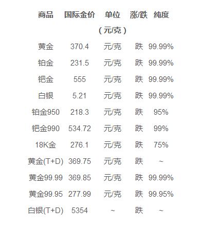 城阳黄金回收价格，一克值多少？