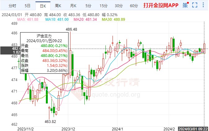 黄金期货实时行情，投资者的避风港与市场风向标