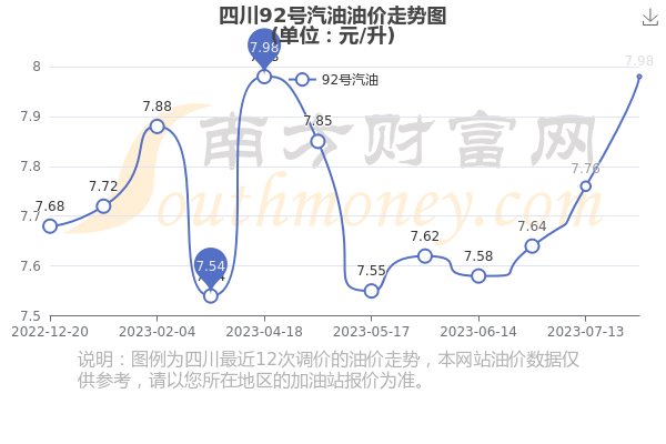 今日四川油价观察，92号与35; 汽油价格动态