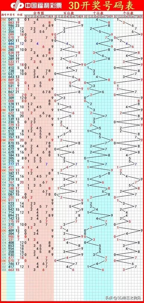 数字走势分析