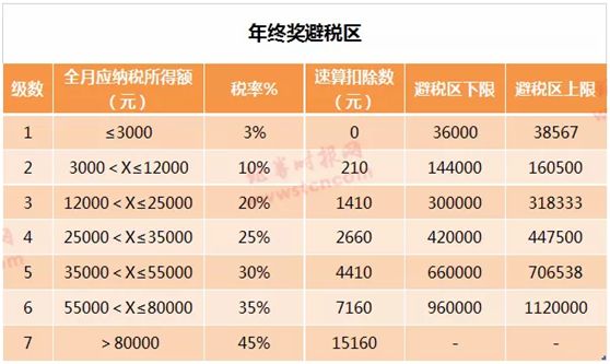 2023年年终奖个税税率表详解，规划你的年终福利