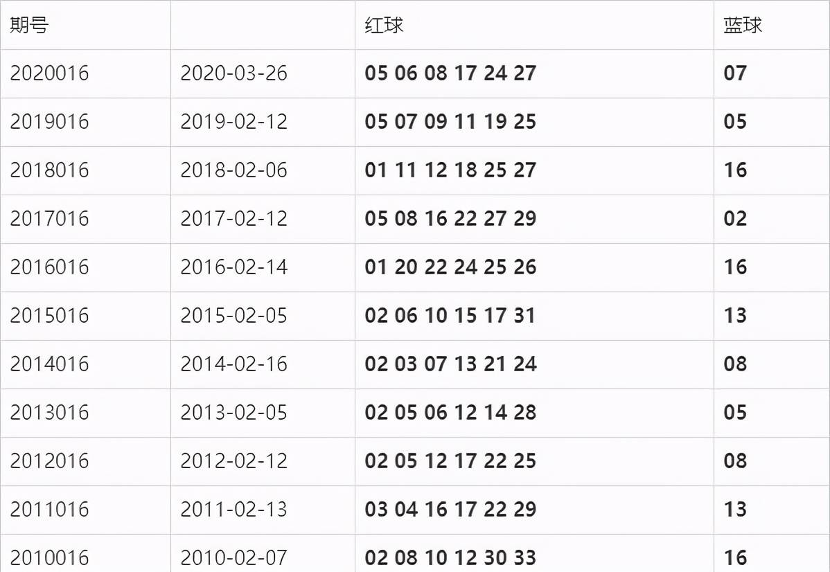 探索双色球，最近10期开奖结果深度剖析