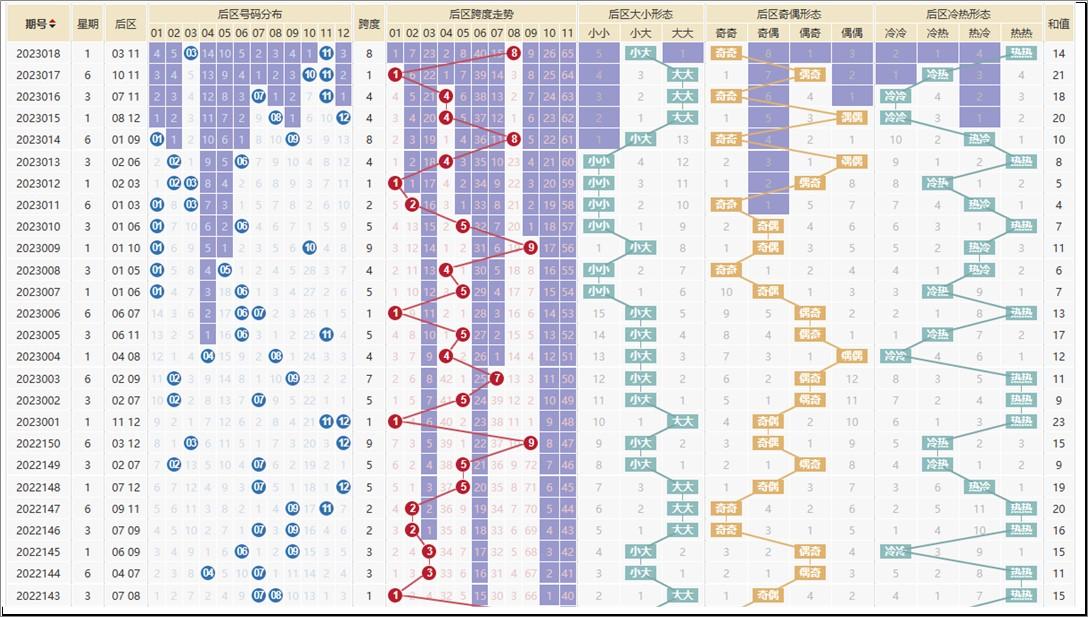 探索大乐透近30期走势图，综合版分析